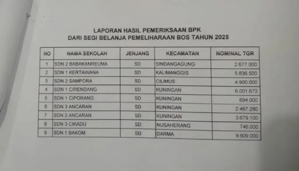 Dana BOS SD di Kuningan Tersandung Masalah, Puluhan Juta Rupiah Wajib Dikembalikan
