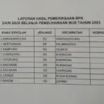Dana BOS SD di Kuningan Tersandung Masalah, Puluhan Juta Rupiah Wajib Dikembalikan